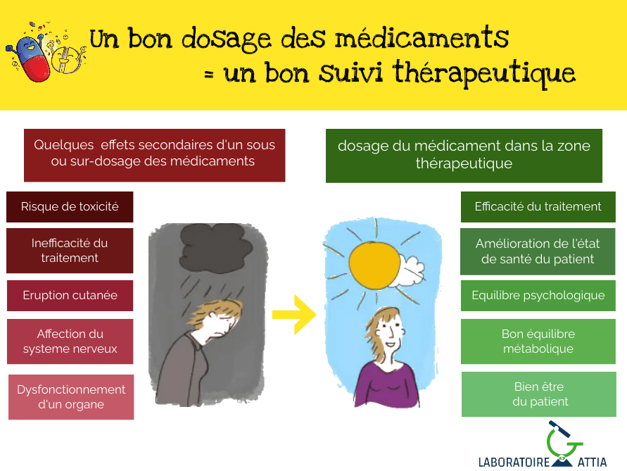 dosage-des-Medicaments-9